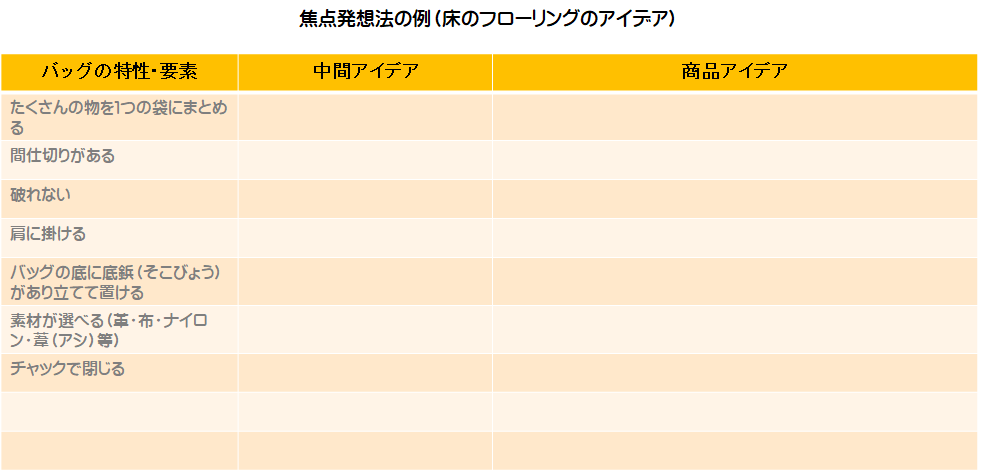 焦点発想法をやってみる 新商品企画 新事業企画 日本マーケティング リテラシー協会 Jmla