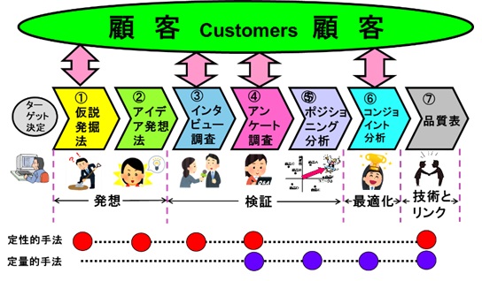 新商品・新サービス・新規事業を系統的に企画することができるNeoP7システム（新・商品企画七つ道具）_日本マーケティング・リテラシー協会（JMLA）