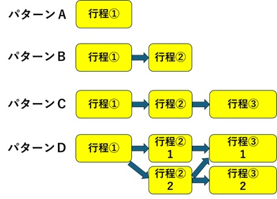 サービスプロセスのパターン例_日本マーケティング・リテラシー協会（JMLA）作成